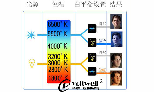 LED燈管色溫